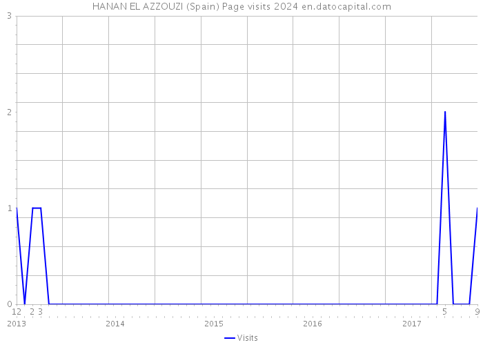HANAN EL AZZOUZI (Spain) Page visits 2024 