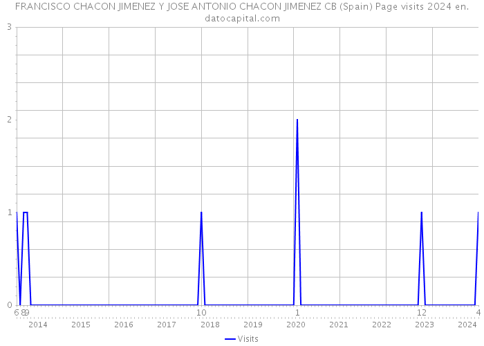 FRANCISCO CHACON JIMENEZ Y JOSE ANTONIO CHACON JIMENEZ CB (Spain) Page visits 2024 