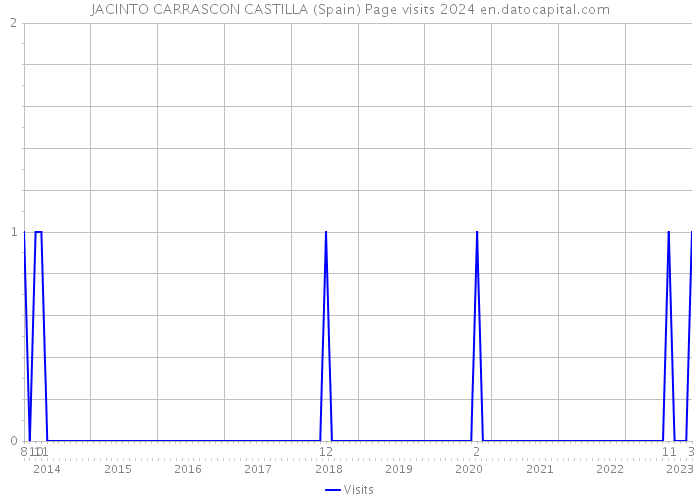 JACINTO CARRASCON CASTILLA (Spain) Page visits 2024 