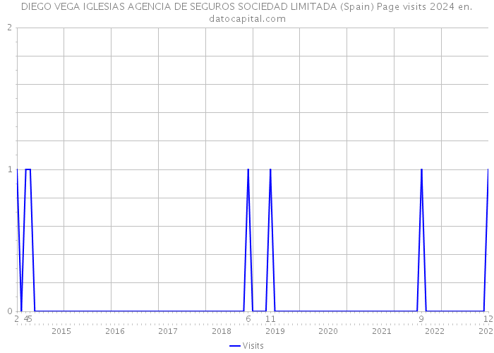 DIEGO VEGA IGLESIAS AGENCIA DE SEGUROS SOCIEDAD LIMITADA (Spain) Page visits 2024 