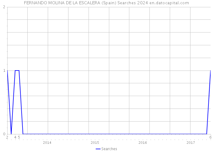 FERNANDO MOLINA DE LA ESCALERA (Spain) Searches 2024 