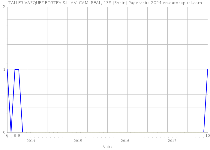 TALLER VAZQUEZ FORTEA S.L. AV. CAMI REAL, 133 (Spain) Page visits 2024 