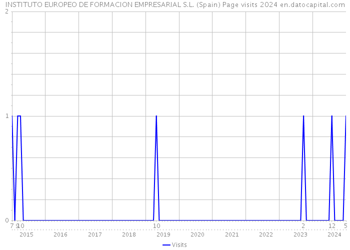 INSTITUTO EUROPEO DE FORMACION EMPRESARIAL S.L. (Spain) Page visits 2024 