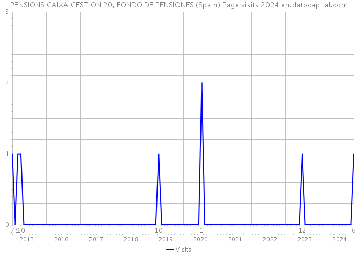 PENSIONS CAIXA GESTION 20, FONDO DE PENSIONES (Spain) Page visits 2024 