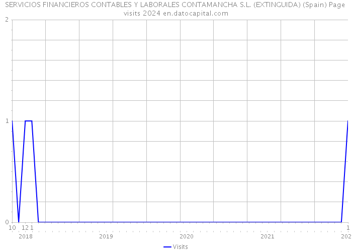 SERVICIOS FINANCIEROS CONTABLES Y LABORALES CONTAMANCHA S.L. (EXTINGUIDA) (Spain) Page visits 2024 