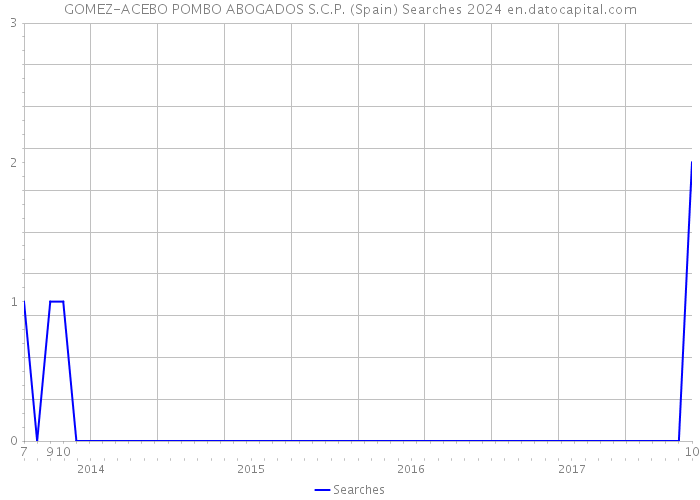 GOMEZ-ACEBO POMBO ABOGADOS S.C.P. (Spain) Searches 2024 
