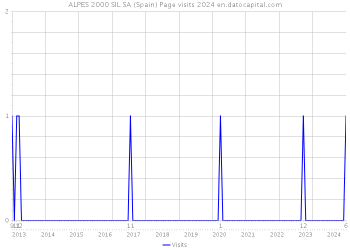 ALPES 2000 SIL SA (Spain) Page visits 2024 