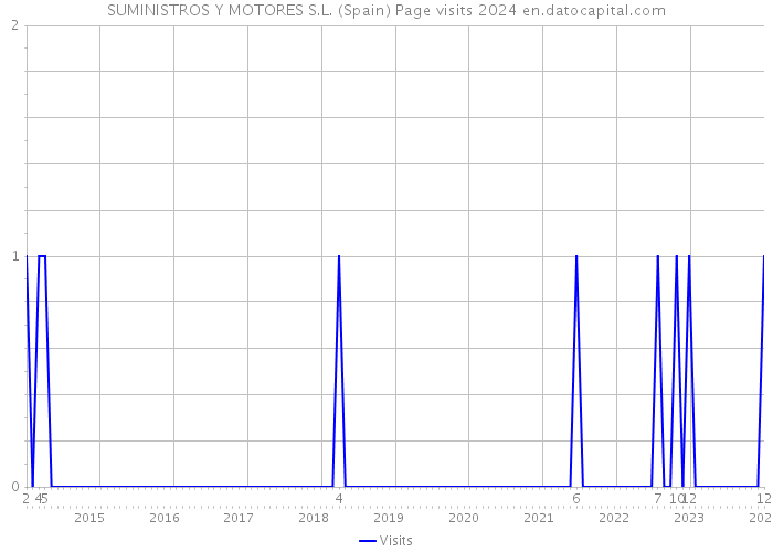 SUMINISTROS Y MOTORES S.L. (Spain) Page visits 2024 