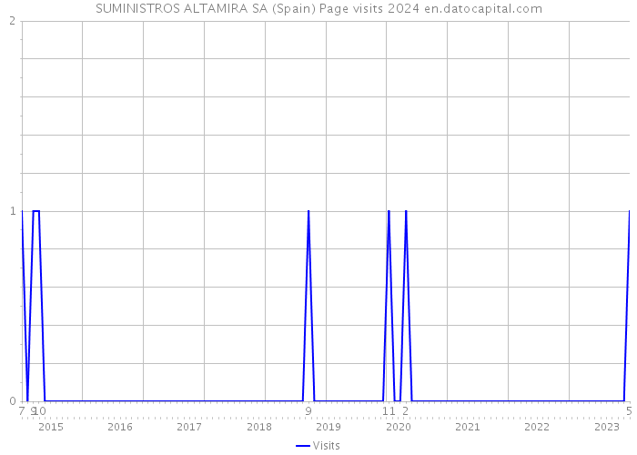SUMINISTROS ALTAMIRA SA (Spain) Page visits 2024 