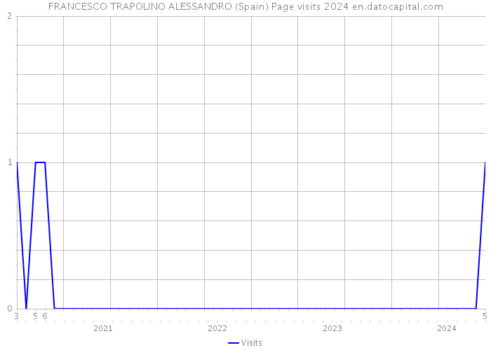 FRANCESCO TRAPOLINO ALESSANDRO (Spain) Page visits 2024 