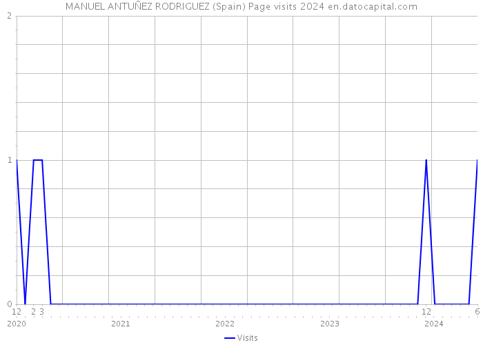 MANUEL ANTUÑEZ RODRIGUEZ (Spain) Page visits 2024 