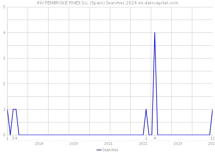 INV PEMBROKE PINES S.L. (Spain) Searches 2024 