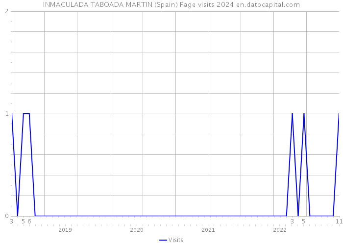 INMACULADA TABOADA MARTIN (Spain) Page visits 2024 
