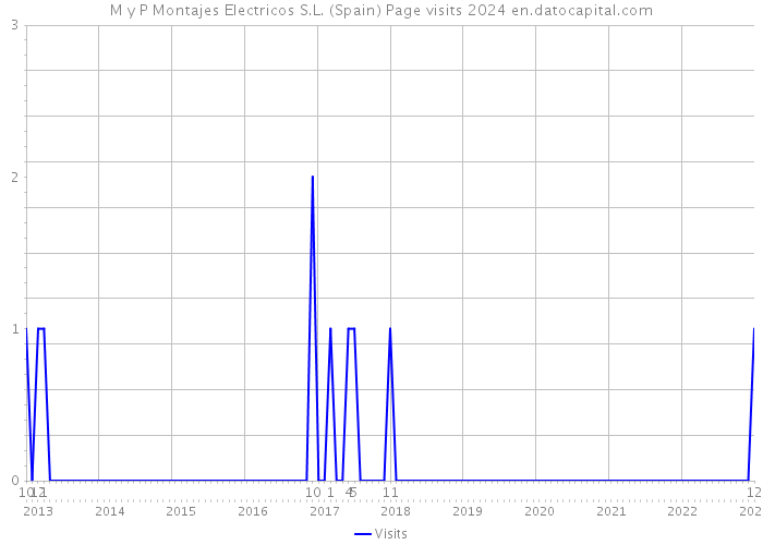 M y P Montajes Electricos S.L. (Spain) Page visits 2024 