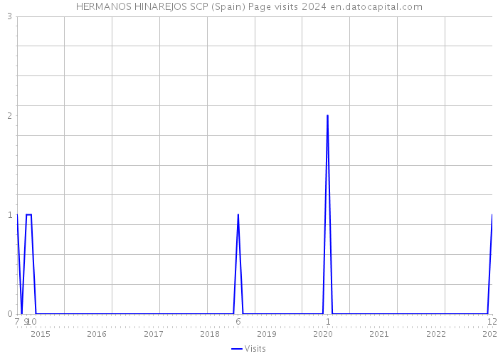 HERMANOS HINAREJOS SCP (Spain) Page visits 2024 