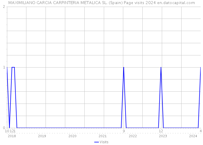 MAXIMILIANO GARCIA CARPINTERIA METALICA SL. (Spain) Page visits 2024 