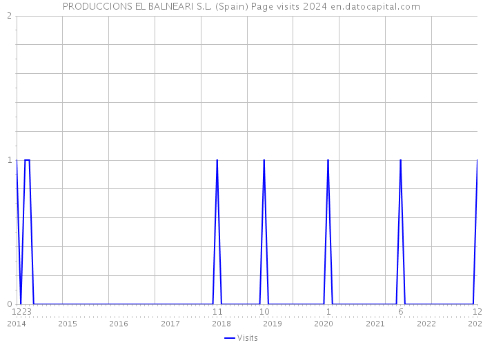 PRODUCCIONS EL BALNEARI S.L. (Spain) Page visits 2024 