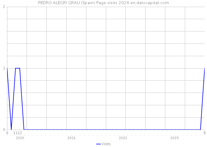 PEDRO ALEGRI GRAU (Spain) Page visits 2024 