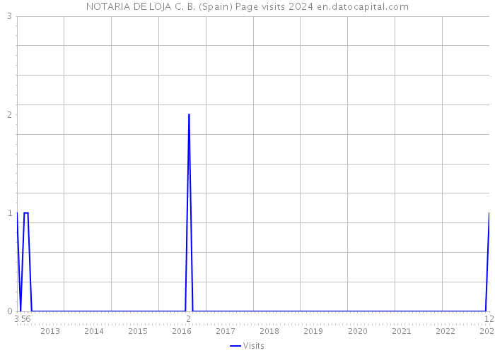 NOTARIA DE LOJA C. B. (Spain) Page visits 2024 