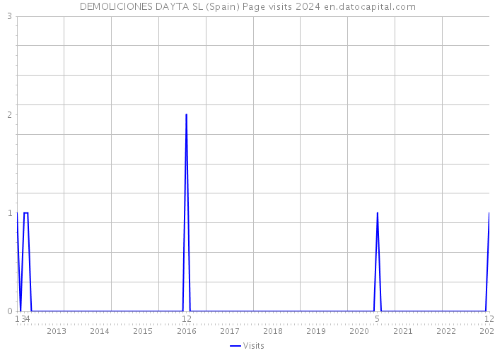 DEMOLICIONES DAYTA SL (Spain) Page visits 2024 