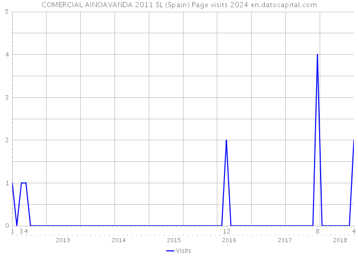 COMERCIAL AINOAVANDA 2011 SL (Spain) Page visits 2024 