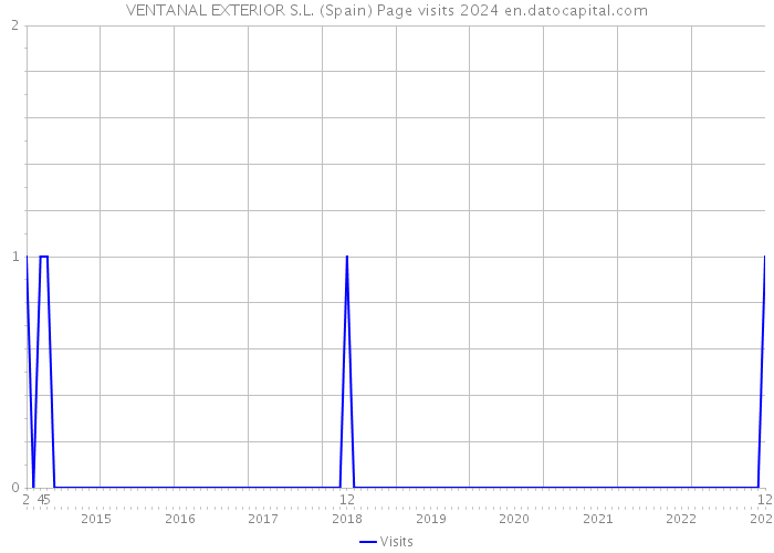 VENTANAL EXTERIOR S.L. (Spain) Page visits 2024 