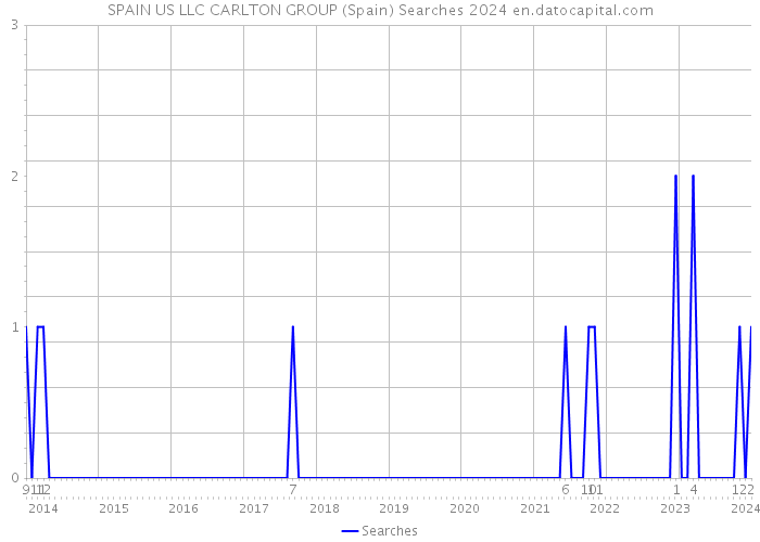 SPAIN US LLC CARLTON GROUP (Spain) Searches 2024 