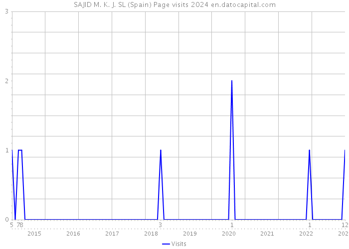 SAJID M. K. J. SL (Spain) Page visits 2024 