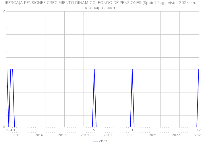 IBERCAJA PENSIONES CRECIMIENTO DINAMICO, FONDO DE PENSIONES (Spain) Page visits 2024 