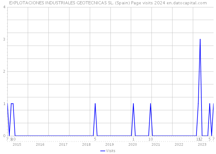 EXPLOTACIONES INDUSTRIALES GEOTECNICAS SL. (Spain) Page visits 2024 