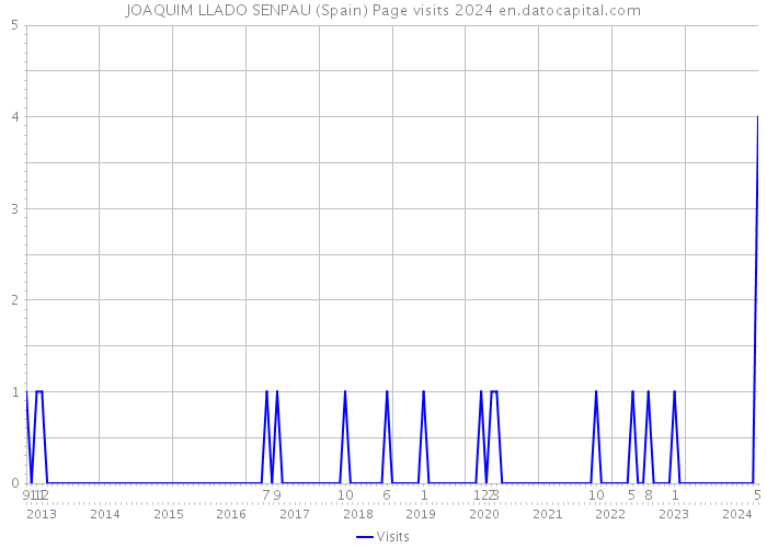 JOAQUIM LLADO SENPAU (Spain) Page visits 2024 