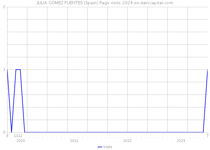 JULIA GOMEZ FUENTES (Spain) Page visits 2024 