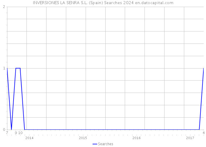INVERSIONES LA SENRA S.L. (Spain) Searches 2024 