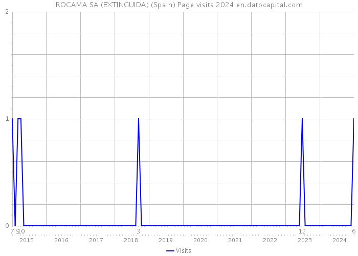 ROCAMA SA (EXTINGUIDA) (Spain) Page visits 2024 