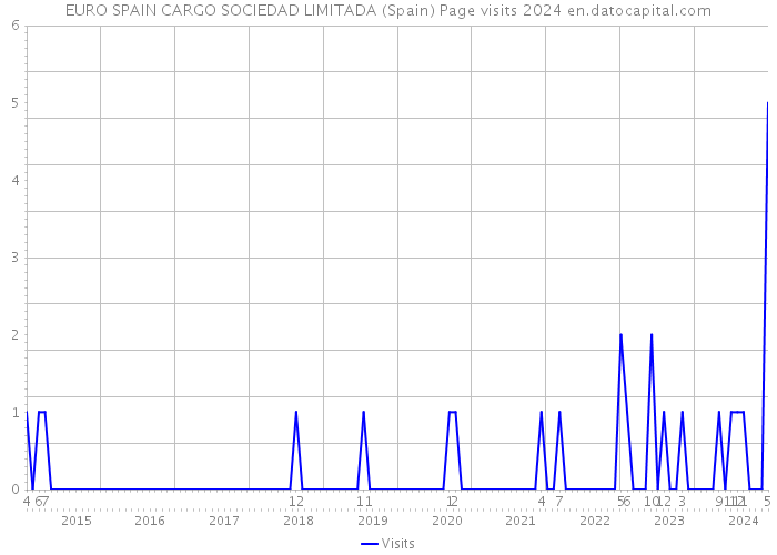 EURO SPAIN CARGO SOCIEDAD LIMITADA (Spain) Page visits 2024 