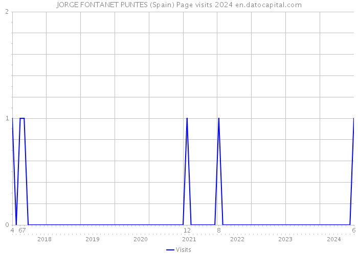 JORGE FONTANET PUNTES (Spain) Page visits 2024 
