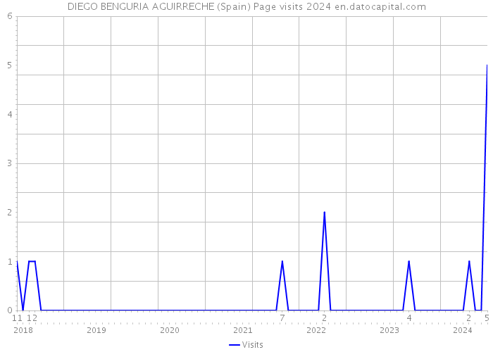 DIEGO BENGURIA AGUIRRECHE (Spain) Page visits 2024 