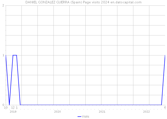 DANIEL GONZALEZ GUERRA (Spain) Page visits 2024 