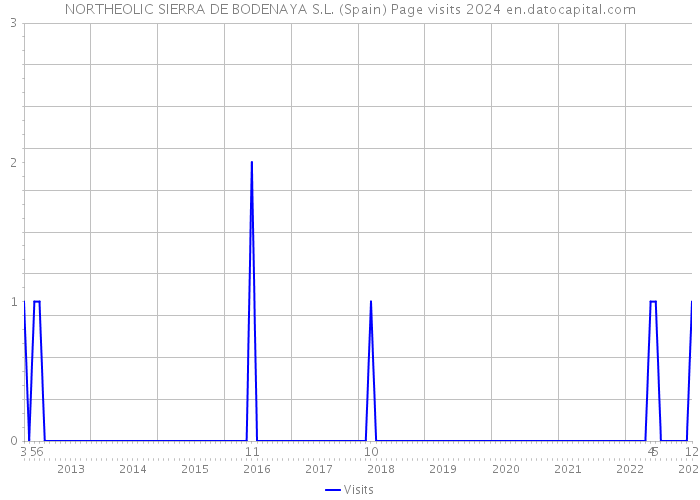 NORTHEOLIC SIERRA DE BODENAYA S.L. (Spain) Page visits 2024 