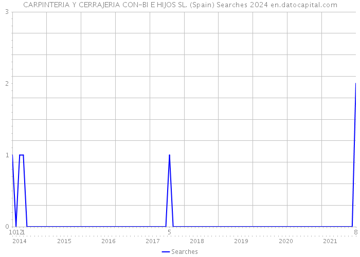 CARPINTERIA Y CERRAJERIA CON-BI E HIJOS SL. (Spain) Searches 2024 