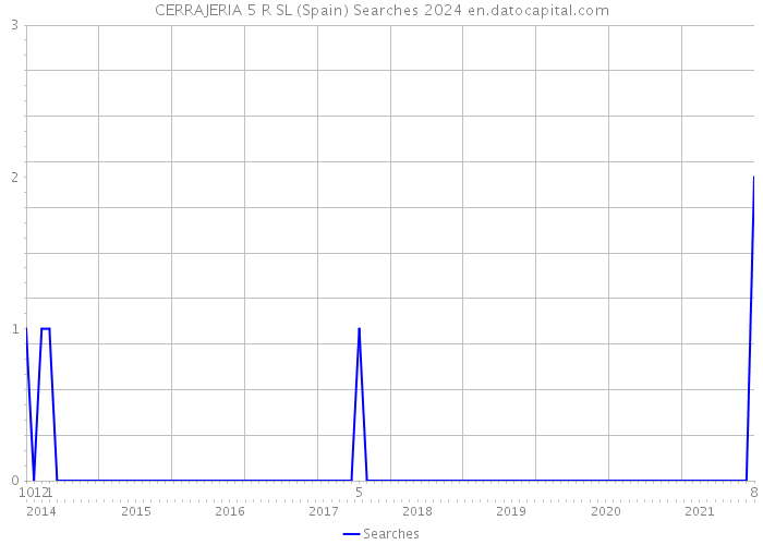 CERRAJERIA 5 R SL (Spain) Searches 2024 