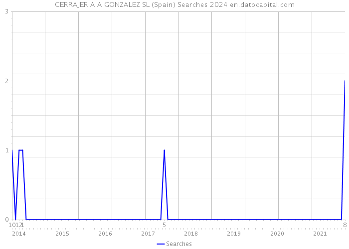 CERRAJERIA A GONZALEZ SL (Spain) Searches 2024 