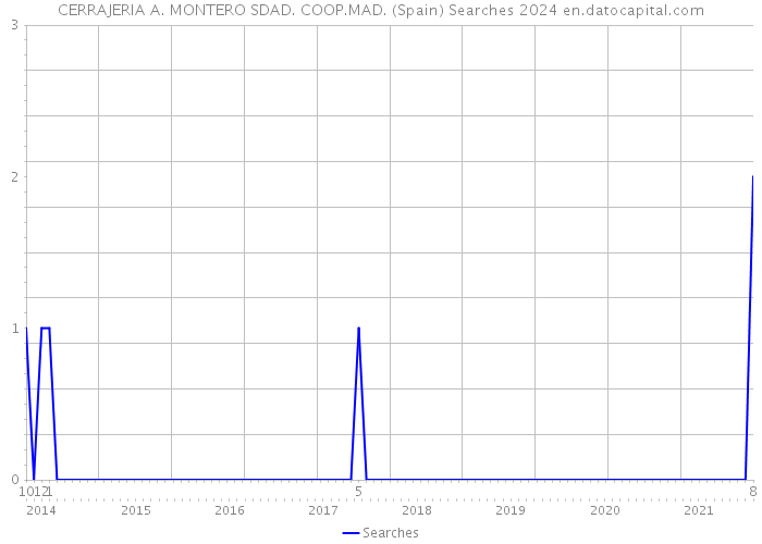 CERRAJERIA A. MONTERO SDAD. COOP.MAD. (Spain) Searches 2024 