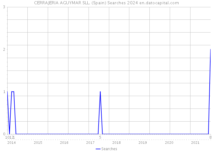 CERRAJERIA AGUYMAR SLL. (Spain) Searches 2024 