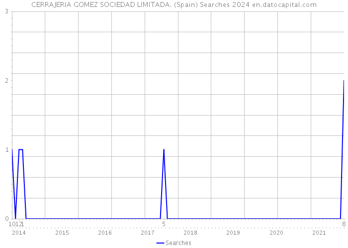 CERRAJERIA GOMEZ SOCIEDAD LIMITADA. (Spain) Searches 2024 