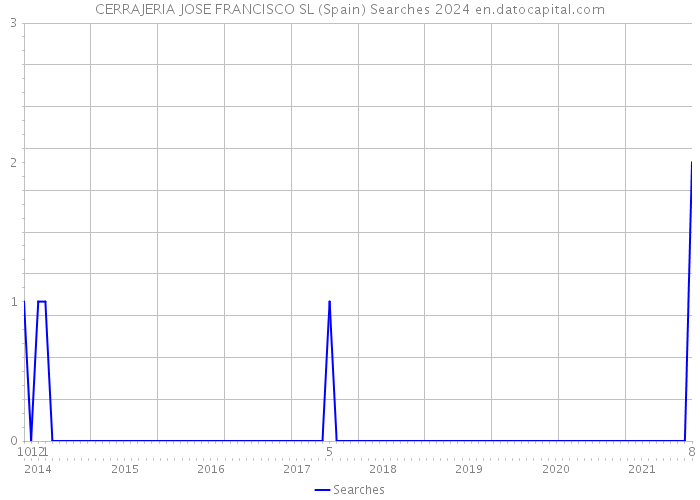 CERRAJERIA JOSE FRANCISCO SL (Spain) Searches 2024 