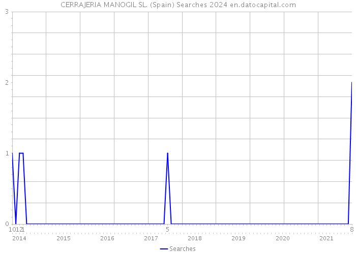 CERRAJERIA MANOGIL SL. (Spain) Searches 2024 