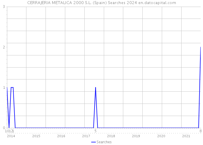CERRAJERIA METALICA 2000 S.L. (Spain) Searches 2024 
