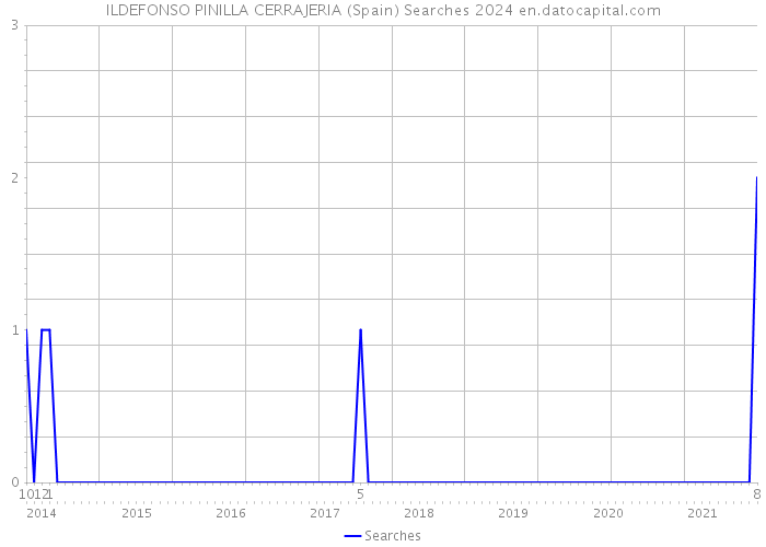 ILDEFONSO PINILLA CERRAJERIA (Spain) Searches 2024 