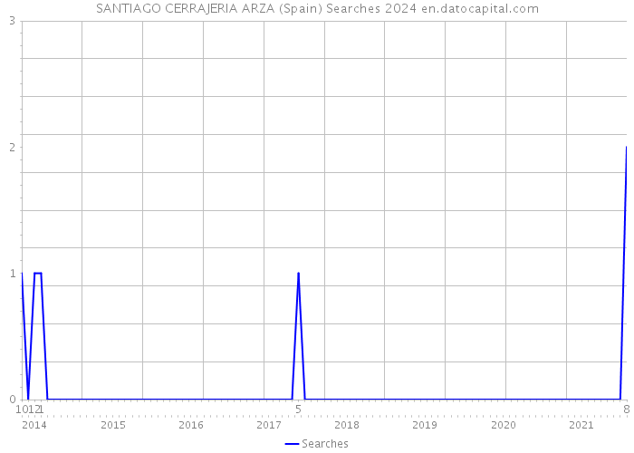 SANTIAGO CERRAJERIA ARZA (Spain) Searches 2024 